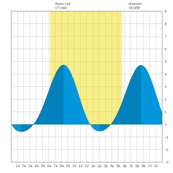 Tide Chart for 2022/03/3