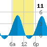 Tide chart for Buzzards Bay, Wings Cove, Massachusetts on 2024/02/11