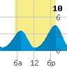 Tide chart for Wings Cove, Massachusetts on 2025/05/10