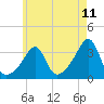Tide chart for Wings Cove, Massachusetts on 2025/05/11
