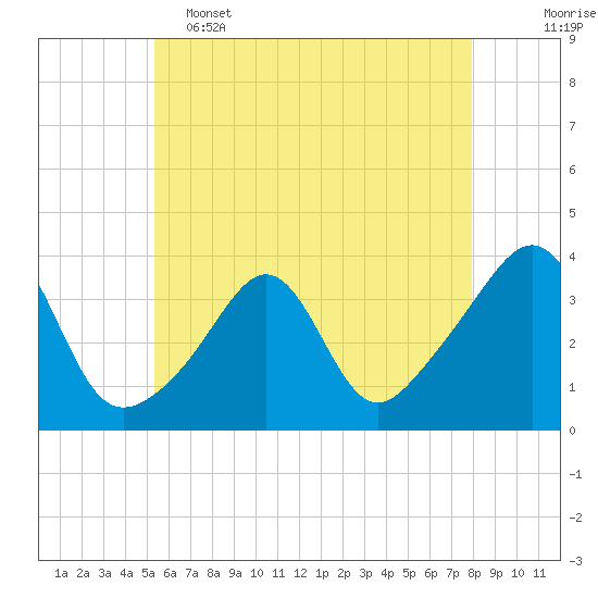Tide chart for Wings Cove on 2025/05/15