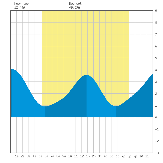 Tide chart for Wings Cove on 2025/05/18