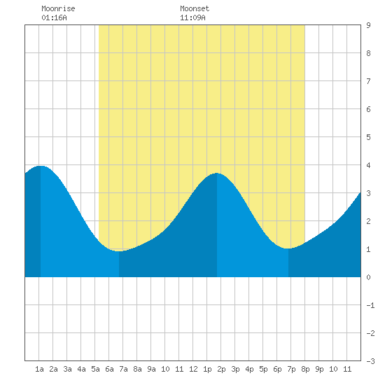 Tide chart for Wings Cove on 2025/05/19