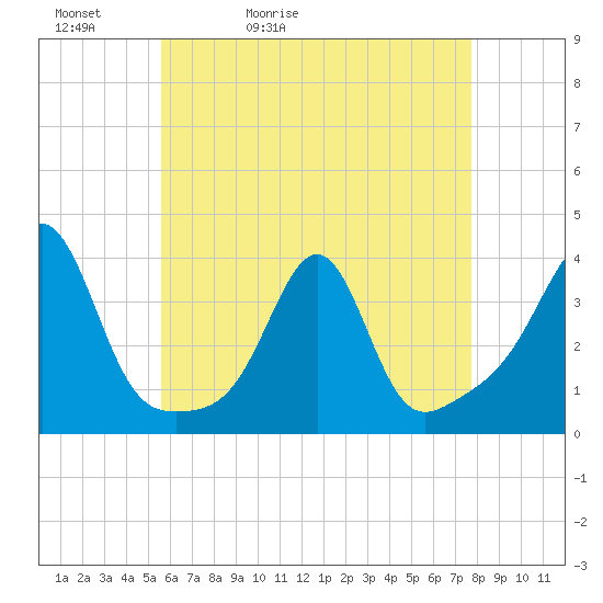 Tide chart for Wings Cove on 2025/05/02