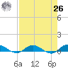 Tide chart for Piney Point, Florida on 2021/04/26