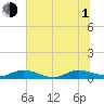 Tide chart for Piney Point, Florida on 2021/07/1