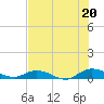 Tide chart for Piney Point, Florida on 2021/07/20