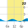 Tide chart for Piney Point, Florida on 2021/07/22