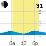 Tide chart for Piney Point, Florida on 2021/07/31