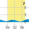 Tide chart for Piney Point, Florida on 2021/07/7