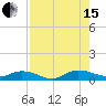 Tide chart for Piney Point, Florida on 2021/08/15