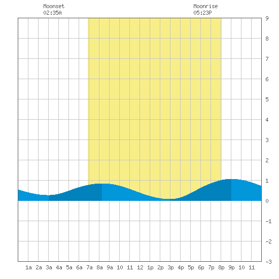 Tide Chart for 2021/08/18