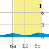 Tide chart for Piney Point, Florida on 2021/08/1