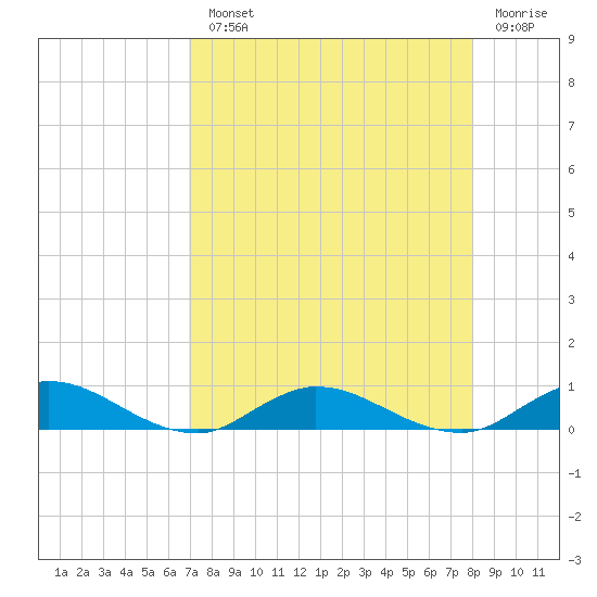 Tide Chart for 2021/08/23