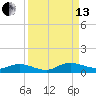 Tide chart for Piney Point, Florida on 2021/09/13