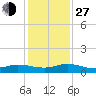 Tide chart for Piney Point, Florida on 2021/11/27