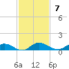 Tide chart for Piney Point, Florida on 2021/11/7