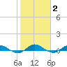 Tide chart for Piney Point, Florida on 2022/02/2