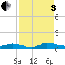 Tide chart for Piney Point, Florida on 2022/09/3