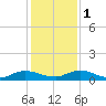Tide chart for Piney Point, Florida on 2022/12/1