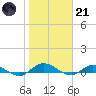Tide chart for Piney Point, Florida on 2023/01/21