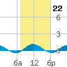 Tide chart for Piney Point, Florida on 2023/01/22