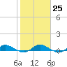 Tide chart for Piney Point, Florida on 2023/01/25