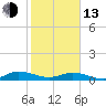 Tide chart for Piney Point, Florida on 2023/02/13