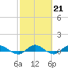 Tide chart for Piney Point, Florida on 2023/02/21