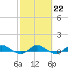 Tide chart for Piney Point, Florida on 2023/02/22