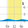 Tide chart for Piney Point, Florida on 2023/03/1