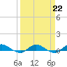 Tide chart for Piney Point, Florida on 2023/03/22