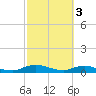 Tide chart for Piney Point, Florida on 2023/03/3