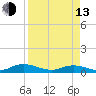 Tide chart for Piney Point, Florida on 2023/04/13