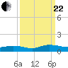 Tide chart for Piney Point, Florida on 2023/09/22