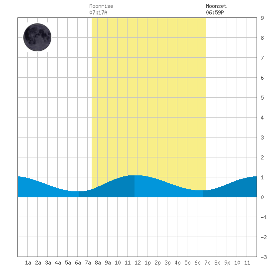 Tide Chart for 2023/10/14