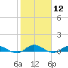 Tide chart for Piney Point, Florida on 2024/01/12