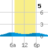 Tide chart for Piney Point, Florida on 2024/01/5