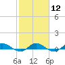 Tide chart for Piney Point, Florida on 2024/02/12