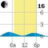Tide chart for Piney Point, Florida on 2024/02/16