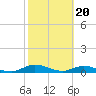 Tide chart for Piney Point, Florida on 2024/02/20