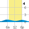 Tide chart for Piney Point, Florida on 2024/02/4