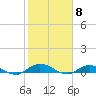 Tide chart for Piney Point, Florida on 2024/02/8
