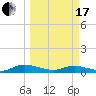 Tide chart for Piney Point, Florida on 2024/03/17