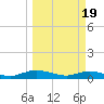 Tide chart for Piney Point, Florida on 2024/03/19
