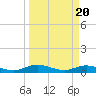 Tide chart for Piney Point, Florida on 2024/03/20