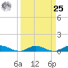 Tide chart for Piney Point, Florida on 2024/03/25