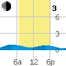 Tide chart for Piney Point, Florida on 2024/03/3