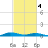 Tide chart for Piney Point, Florida on 2024/03/4