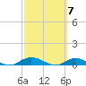 Tide chart for Piney Point, Florida on 2024/03/7